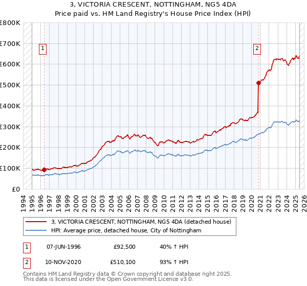 3, VICTORIA CRESCENT, NOTTINGHAM, NG5 4DA: Price paid vs HM Land Registry's House Price Index