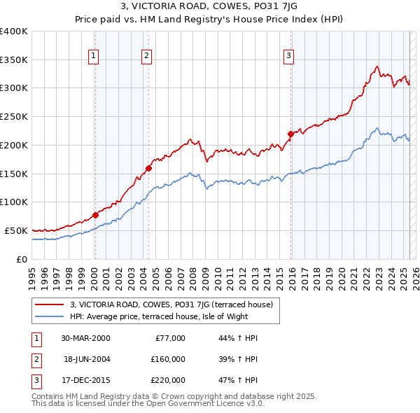 3, VICTORIA ROAD, COWES, PO31 7JG: Price paid vs HM Land Registry's House Price Index