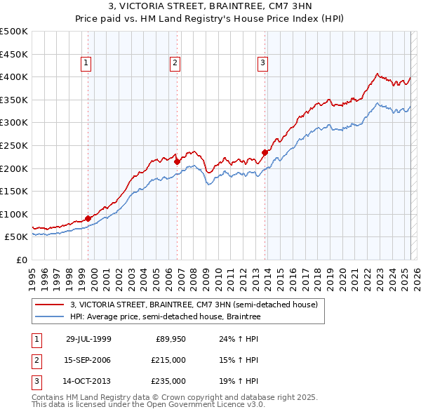 3, VICTORIA STREET, BRAINTREE, CM7 3HN: Price paid vs HM Land Registry's House Price Index