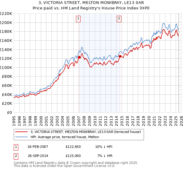 3, VICTORIA STREET, MELTON MOWBRAY, LE13 0AR: Price paid vs HM Land Registry's House Price Index