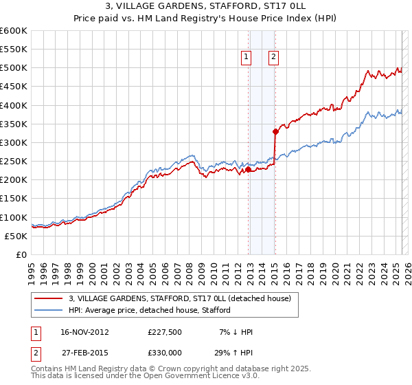 3, VILLAGE GARDENS, STAFFORD, ST17 0LL: Price paid vs HM Land Registry's House Price Index