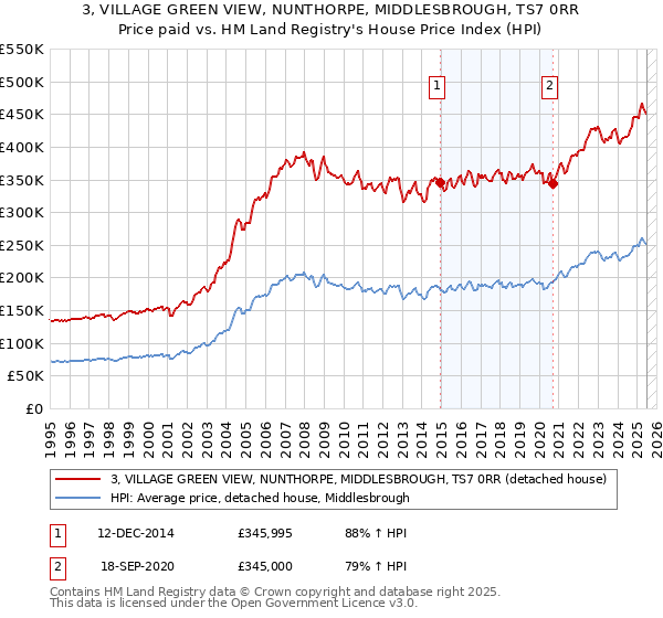 3, VILLAGE GREEN VIEW, NUNTHORPE, MIDDLESBROUGH, TS7 0RR: Price paid vs HM Land Registry's House Price Index