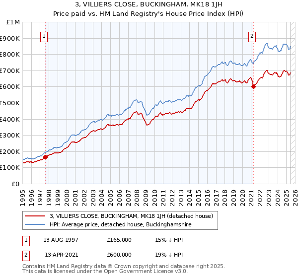 3, VILLIERS CLOSE, BUCKINGHAM, MK18 1JH: Price paid vs HM Land Registry's House Price Index