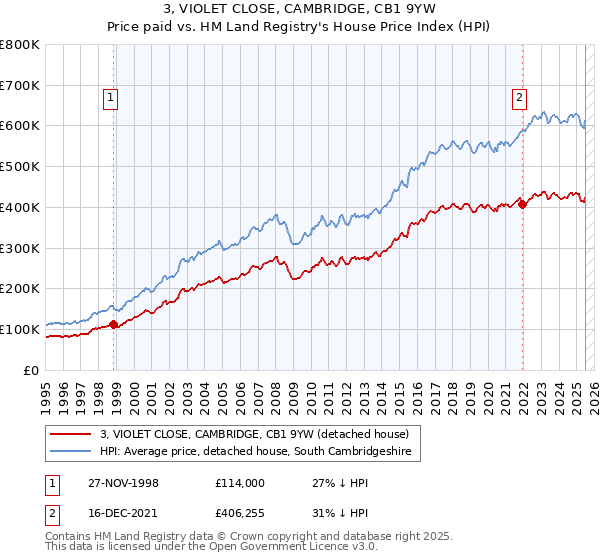 3, VIOLET CLOSE, CAMBRIDGE, CB1 9YW: Price paid vs HM Land Registry's House Price Index