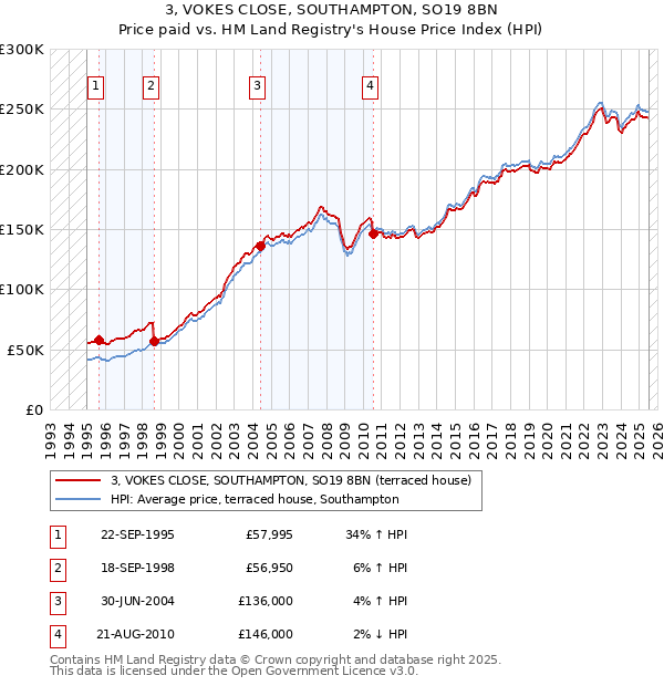 3, VOKES CLOSE, SOUTHAMPTON, SO19 8BN: Price paid vs HM Land Registry's House Price Index