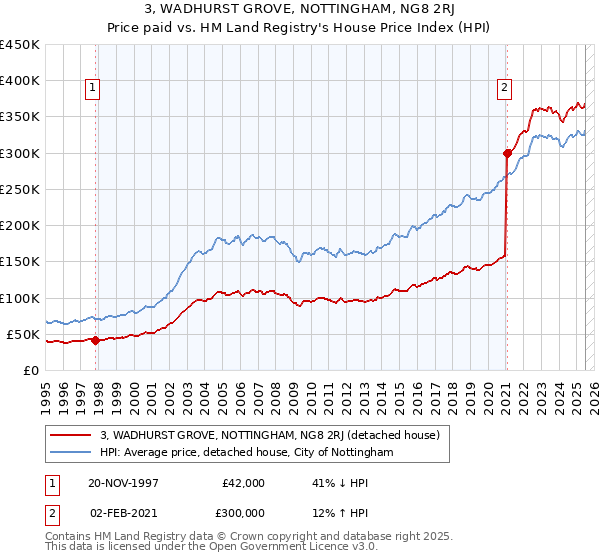 3, WADHURST GROVE, NOTTINGHAM, NG8 2RJ: Price paid vs HM Land Registry's House Price Index