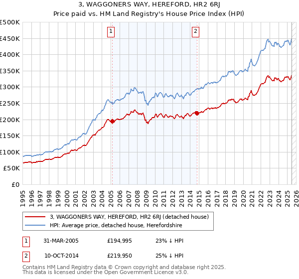 3, WAGGONERS WAY, HEREFORD, HR2 6RJ: Price paid vs HM Land Registry's House Price Index