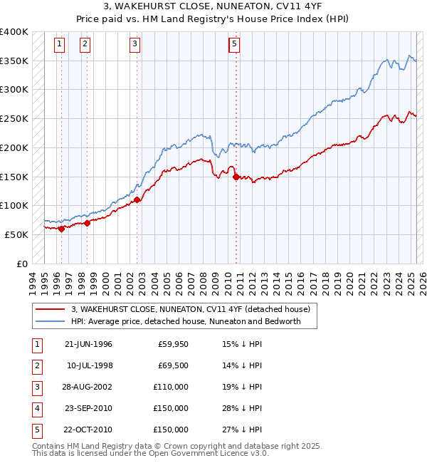 3, WAKEHURST CLOSE, NUNEATON, CV11 4YF: Price paid vs HM Land Registry's House Price Index
