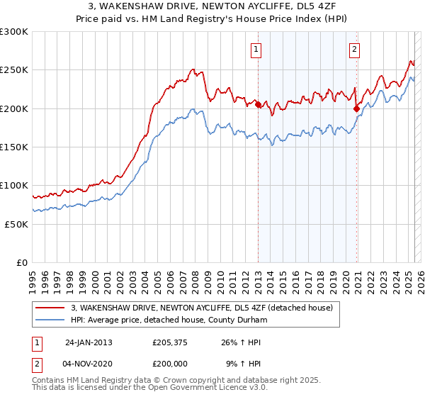 3, WAKENSHAW DRIVE, NEWTON AYCLIFFE, DL5 4ZF: Price paid vs HM Land Registry's House Price Index