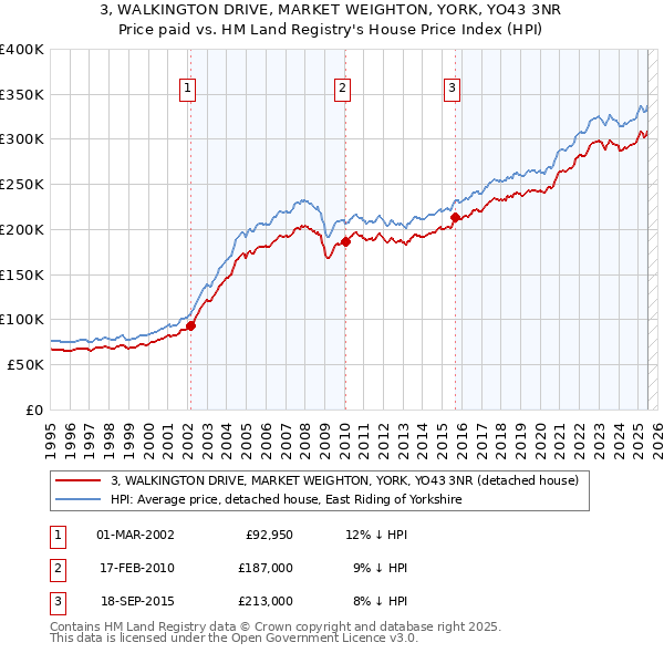 3, WALKINGTON DRIVE, MARKET WEIGHTON, YORK, YO43 3NR: Price paid vs HM Land Registry's House Price Index
