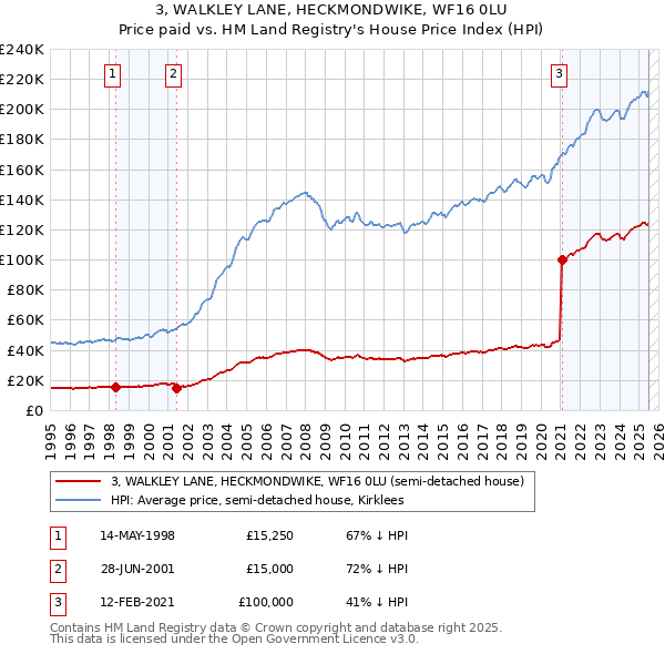 3, WALKLEY LANE, HECKMONDWIKE, WF16 0LU: Price paid vs HM Land Registry's House Price Index