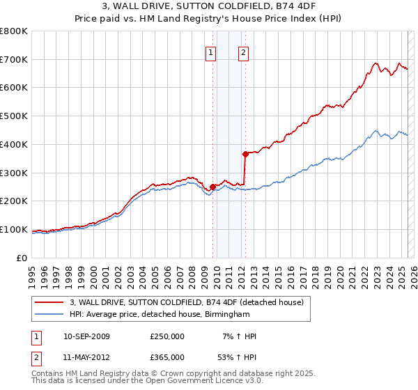 3, WALL DRIVE, SUTTON COLDFIELD, B74 4DF: Price paid vs HM Land Registry's House Price Index