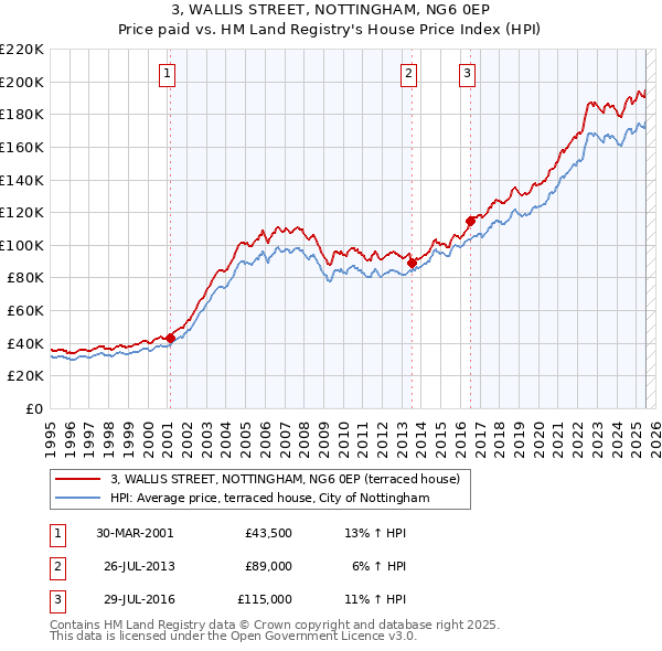 3, WALLIS STREET, NOTTINGHAM, NG6 0EP: Price paid vs HM Land Registry's House Price Index