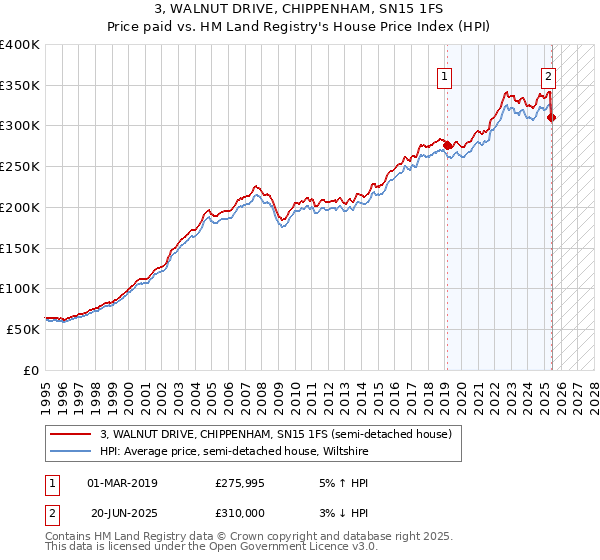 3, WALNUT DRIVE, CHIPPENHAM, SN15 1FS: Price paid vs HM Land Registry's House Price Index