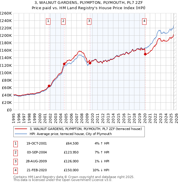 3, WALNUT GARDENS, PLYMPTON, PLYMOUTH, PL7 2ZF: Price paid vs HM Land Registry's House Price Index