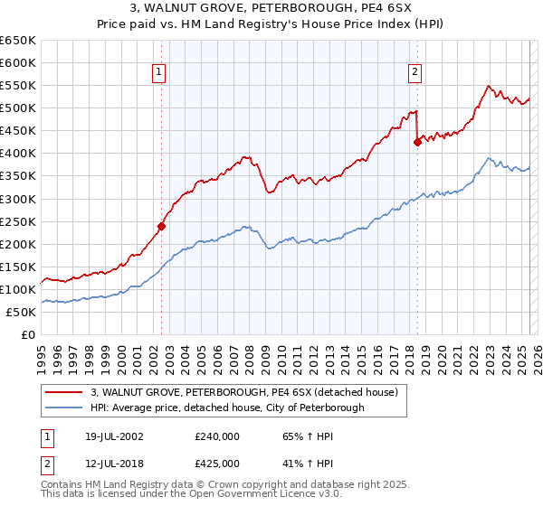 3, WALNUT GROVE, PETERBOROUGH, PE4 6SX: Price paid vs HM Land Registry's House Price Index
