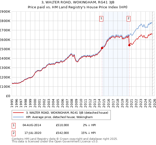 3, WALTER ROAD, WOKINGHAM, RG41 3JB: Price paid vs HM Land Registry's House Price Index