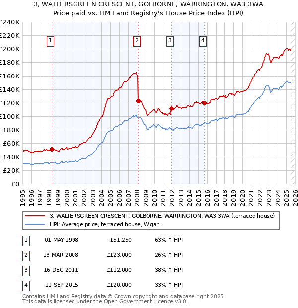 3, WALTERSGREEN CRESCENT, GOLBORNE, WARRINGTON, WA3 3WA: Price paid vs HM Land Registry's House Price Index