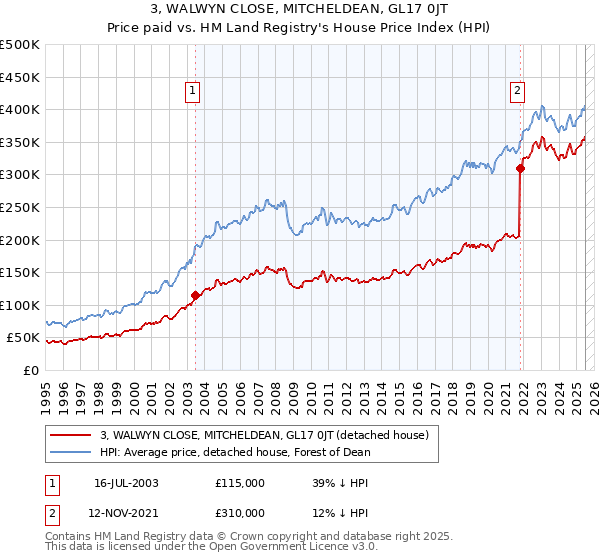 3, WALWYN CLOSE, MITCHELDEAN, GL17 0JT: Price paid vs HM Land Registry's House Price Index