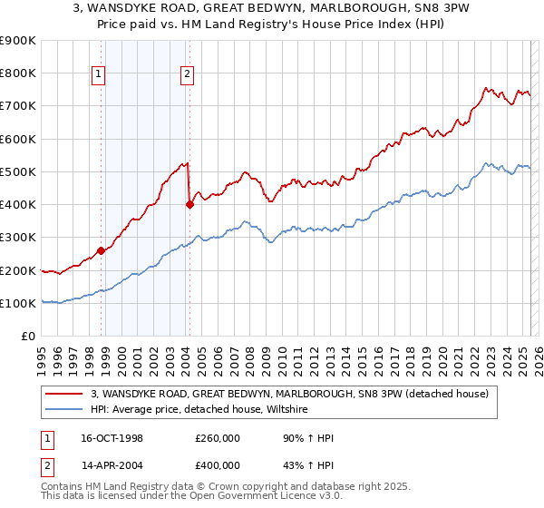 3, WANSDYKE ROAD, GREAT BEDWYN, MARLBOROUGH, SN8 3PW: Price paid vs HM Land Registry's House Price Index