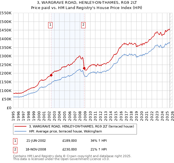 3, WARGRAVE ROAD, HENLEY-ON-THAMES, RG9 2LT: Price paid vs HM Land Registry's House Price Index