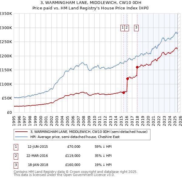 3, WARMINGHAM LANE, MIDDLEWICH, CW10 0DH: Price paid vs HM Land Registry's House Price Index