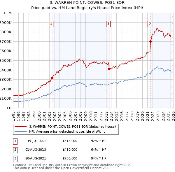 3, WARREN POINT, COWES, PO31 8QR: Price paid vs HM Land Registry's House Price Index