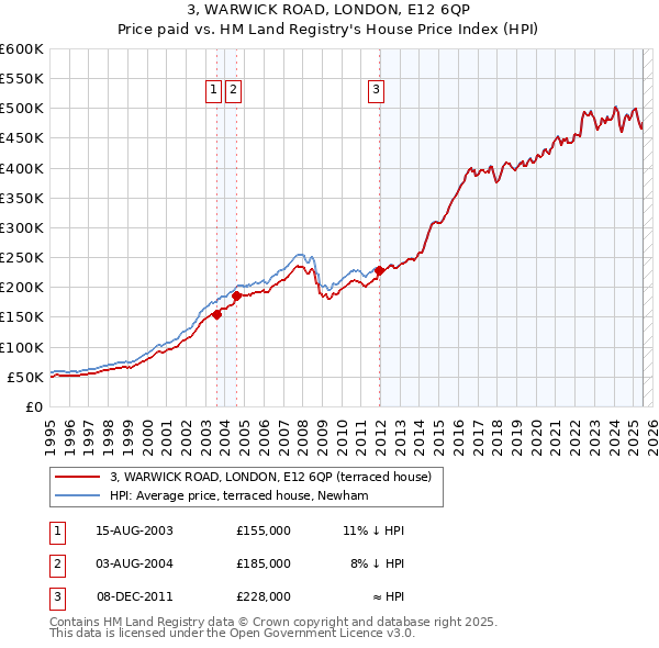 3, WARWICK ROAD, LONDON, E12 6QP: Price paid vs HM Land Registry's House Price Index