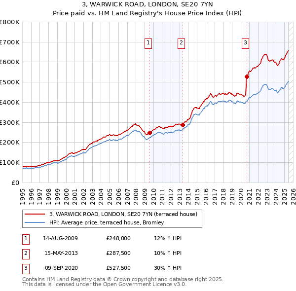 3, WARWICK ROAD, LONDON, SE20 7YN: Price paid vs HM Land Registry's House Price Index