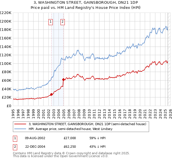 3, WASHINGTON STREET, GAINSBOROUGH, DN21 1DP: Price paid vs HM Land Registry's House Price Index