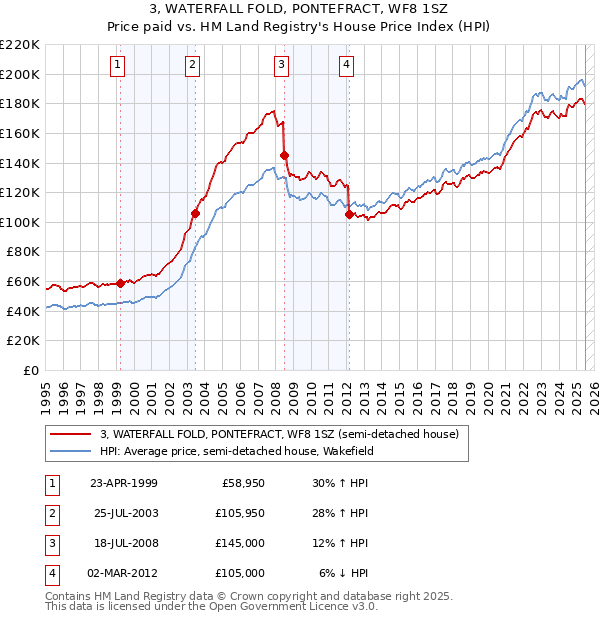 3, WATERFALL FOLD, PONTEFRACT, WF8 1SZ: Price paid vs HM Land Registry's House Price Index