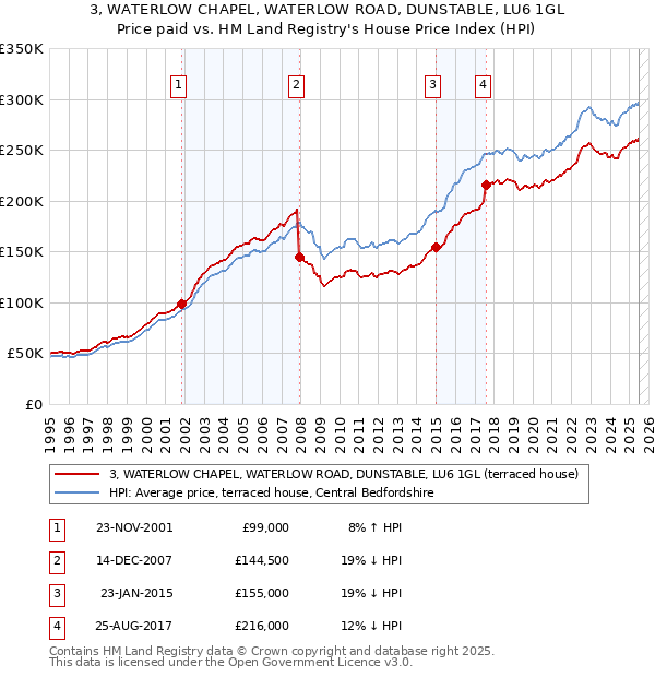 3, WATERLOW CHAPEL, WATERLOW ROAD, DUNSTABLE, LU6 1GL: Price paid vs HM Land Registry's House Price Index