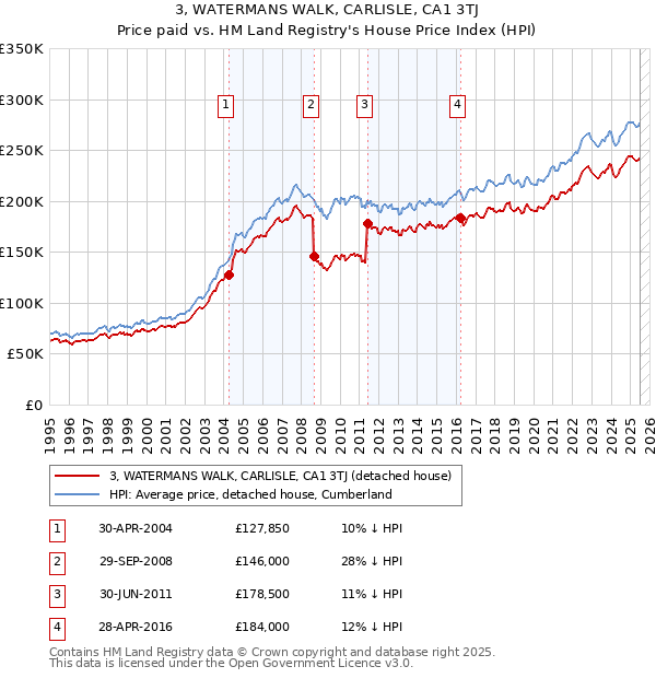 3, WATERMANS WALK, CARLISLE, CA1 3TJ: Price paid vs HM Land Registry's House Price Index