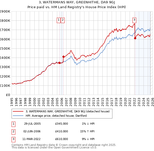 3, WATERMANS WAY, GREENHITHE, DA9 9GJ: Price paid vs HM Land Registry's House Price Index