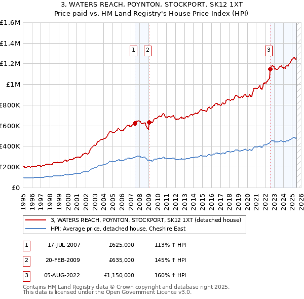 3, WATERS REACH, POYNTON, STOCKPORT, SK12 1XT: Price paid vs HM Land Registry's House Price Index