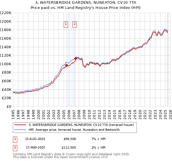 3, WATERSBRIDGE GARDENS, NUNEATON, CV10 7TA: Price paid vs HM Land Registry's House Price Index