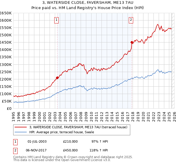 3, WATERSIDE CLOSE, FAVERSHAM, ME13 7AU: Price paid vs HM Land Registry's House Price Index