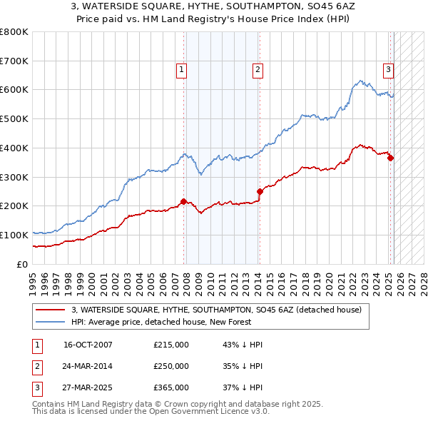3, WATERSIDE SQUARE, HYTHE, SOUTHAMPTON, SO45 6AZ: Price paid vs HM Land Registry's House Price Index