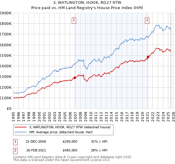 3, WATLINGTON, HOOK, RG27 9TW: Price paid vs HM Land Registry's House Price Index