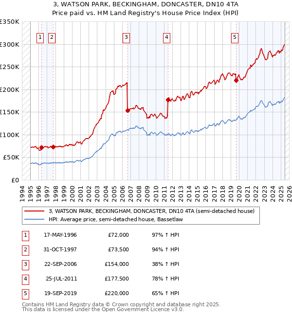 3, WATSON PARK, BECKINGHAM, DONCASTER, DN10 4TA: Price paid vs HM Land Registry's House Price Index