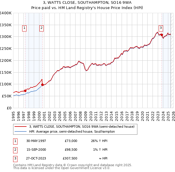 3, WATTS CLOSE, SOUTHAMPTON, SO16 9WA: Price paid vs HM Land Registry's House Price Index