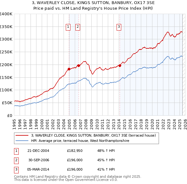 3, WAVERLEY CLOSE, KINGS SUTTON, BANBURY, OX17 3SE: Price paid vs HM Land Registry's House Price Index