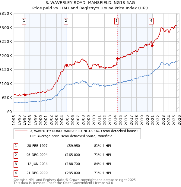 3, WAVERLEY ROAD, MANSFIELD, NG18 5AG: Price paid vs HM Land Registry's House Price Index