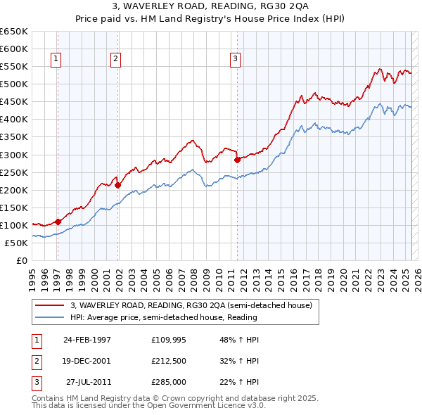 3, WAVERLEY ROAD, READING, RG30 2QA: Price paid vs HM Land Registry's House Price Index