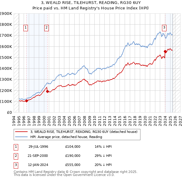 3, WEALD RISE, TILEHURST, READING, RG30 6UY: Price paid vs HM Land Registry's House Price Index