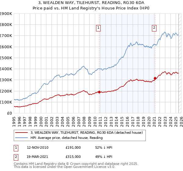 3, WEALDEN WAY, TILEHURST, READING, RG30 6DA: Price paid vs HM Land Registry's House Price Index