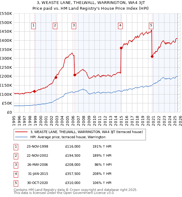 3, WEASTE LANE, THELWALL, WARRINGTON, WA4 3JT: Price paid vs HM Land Registry's House Price Index
