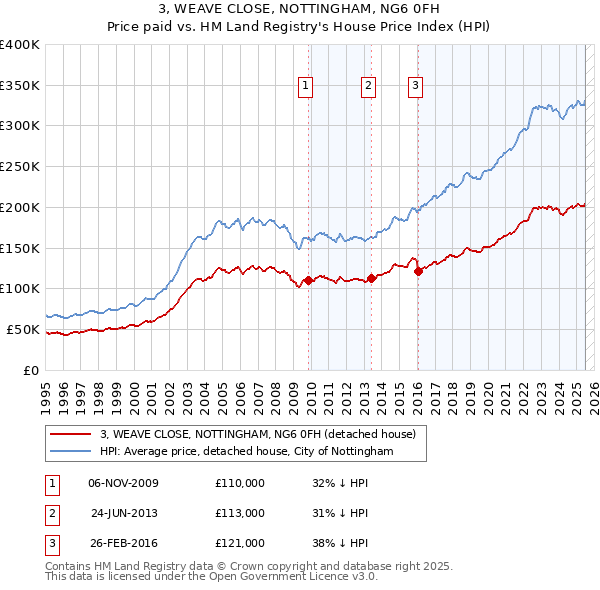 3, WEAVE CLOSE, NOTTINGHAM, NG6 0FH: Price paid vs HM Land Registry's House Price Index