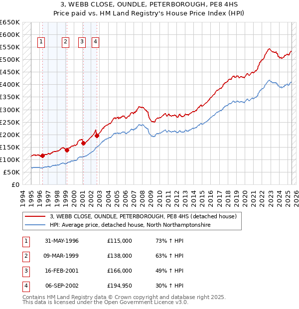 3, WEBB CLOSE, OUNDLE, PETERBOROUGH, PE8 4HS: Price paid vs HM Land Registry's House Price Index