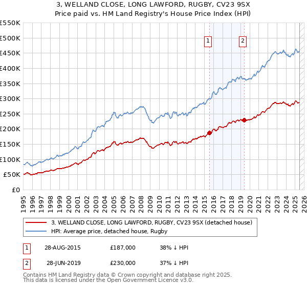 3, WELLAND CLOSE, LONG LAWFORD, RUGBY, CV23 9SX: Price paid vs HM Land Registry's House Price Index